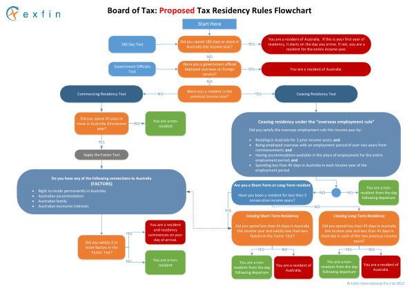 Proposed new Australian Tax Residency rules flowchart